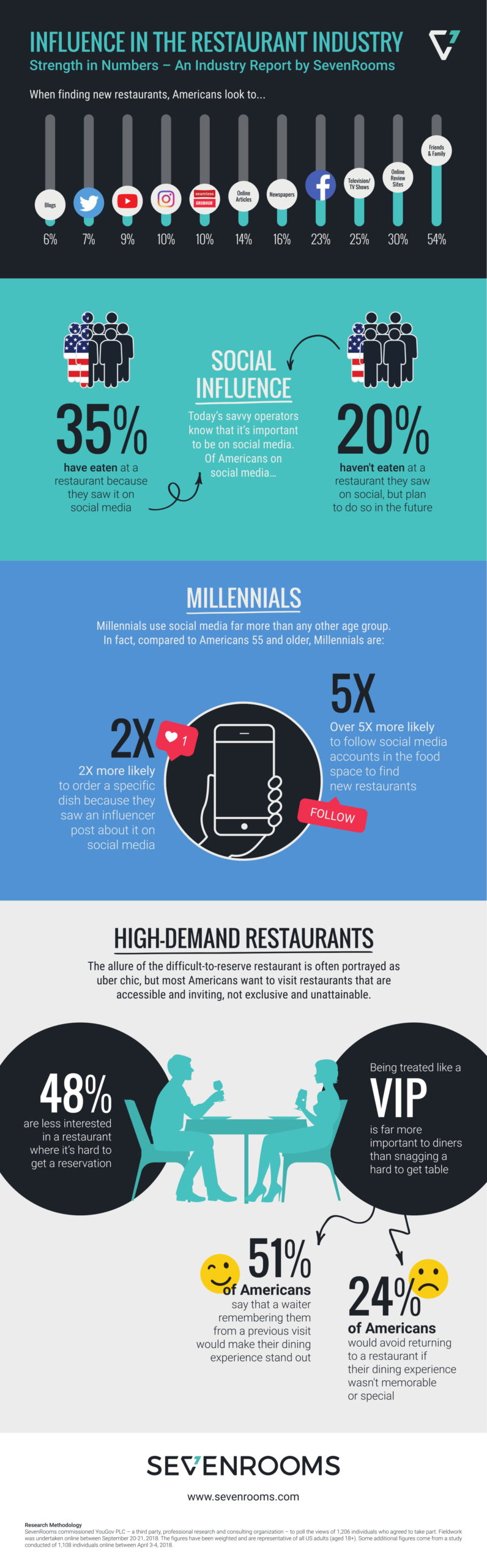 Influence in the Restaurant Industry Infographic