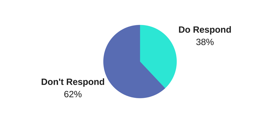 customer satisfaction who responds to feedback