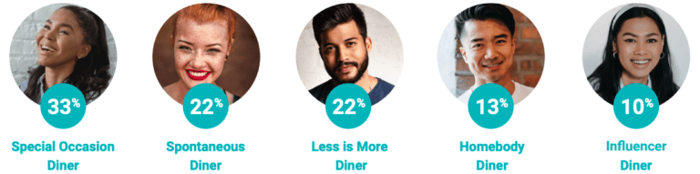 australia restaurant customer profiles