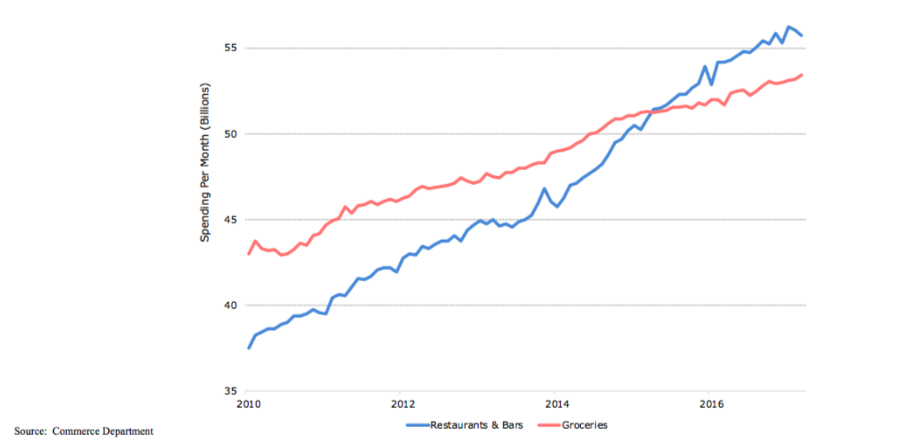 Restaurant Sales on the Rise - Best Restaurant Websites