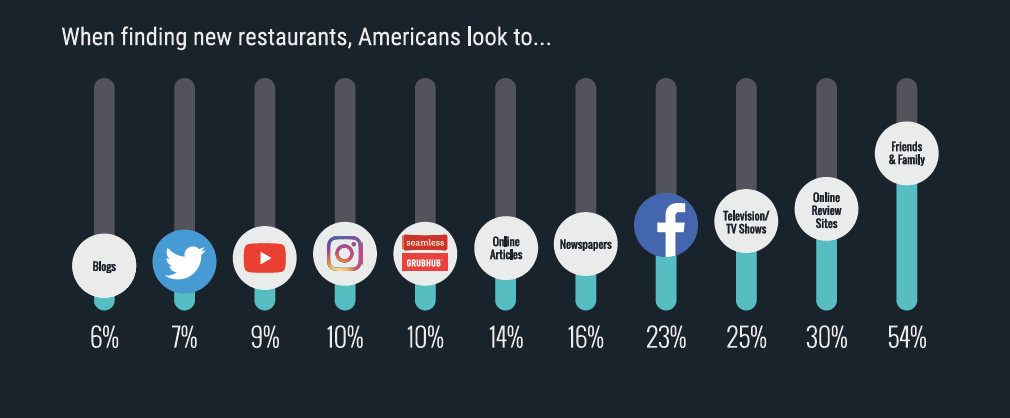 Influence in the Restaurant Industry